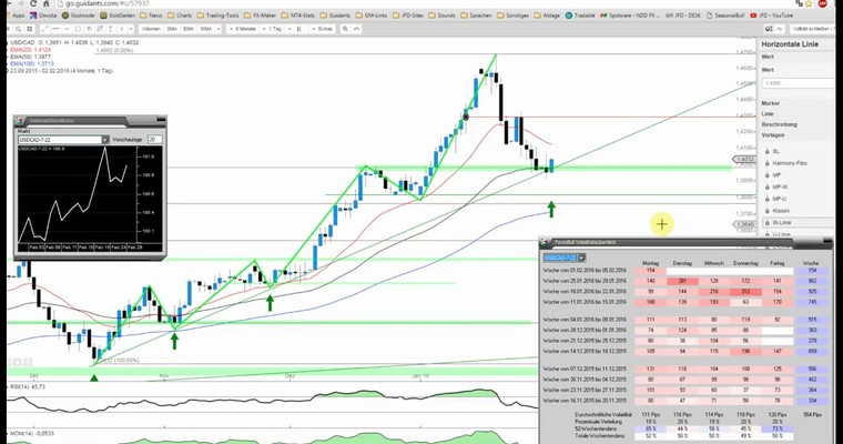 JFD Devisenradar: USD/CAD mit Chancen eines Wiederanstiegs