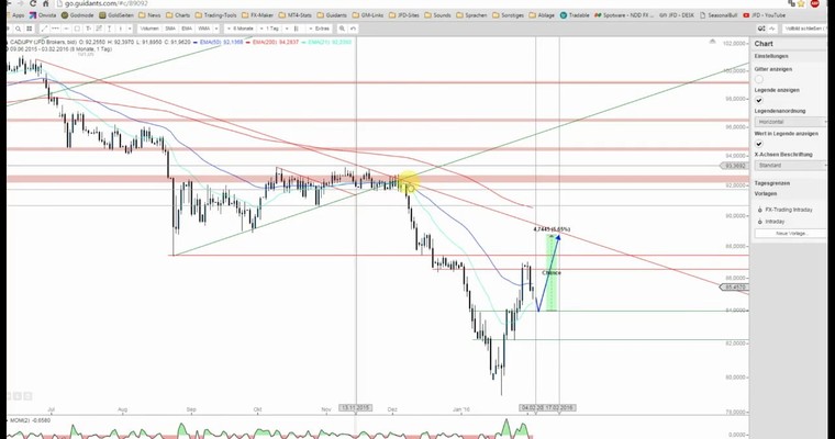 JFD Devisenradar: CAD/JPY vor dem nächsten Hype?