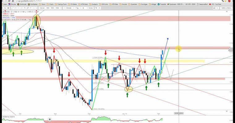 JFD Devisenradar: EUR/USD und USDX mit explosiven Bewegungen