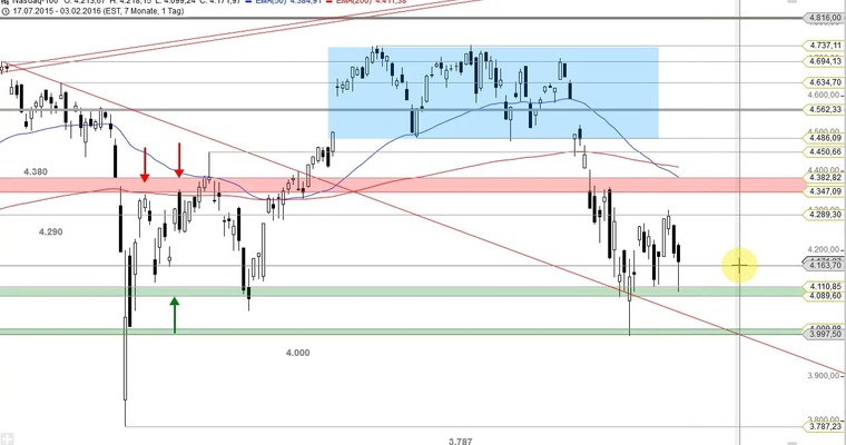 US Ausblick: Nach dem Reversal ist vor dem Einbruch?