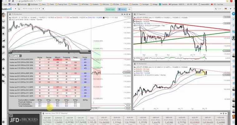 JFD Devisenradar: USD/JPY und EUR/JPY an SEHR interessanten Punkten