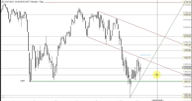 US Ausblick: S&P 500 mit Erholungstendenzen