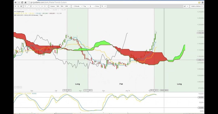 Der Tag an den Märkten - DAX, DOW JONES, GOLD, EUR/USD im Check