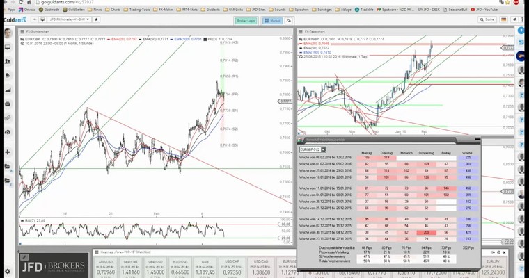 JFD Devisenradar: EUR/GBP genug an Performance?