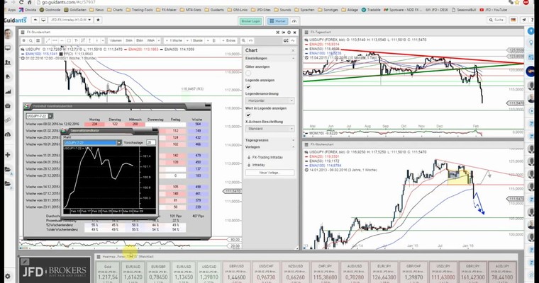 JFD Devisenradar: USD/JPY unverändert im Abwärtssog - wo liegen die Ziele?