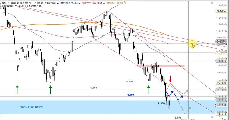 DAX Mittagsausblick - So langsam gehen mir die Unterstützungen aus
