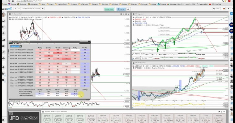 JFD Devisenradar: Freitag ist wieder Loonie-Time - USD/CAD mit Performance