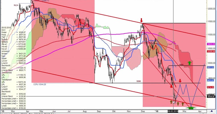 Daily DAX Video für Montag, 15.2