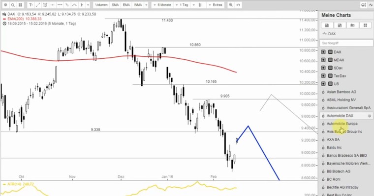 DAX Mittagsausblick - Aber Hallo! Dickes Plus im DAX und das ohne US Handel!