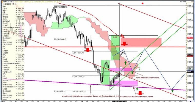 Daily DAX Video für Dienstag, 16.2
