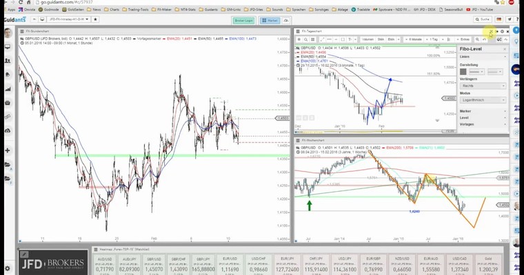 JFD Devisenradar: GBP/USD baut weiter an einem Boden