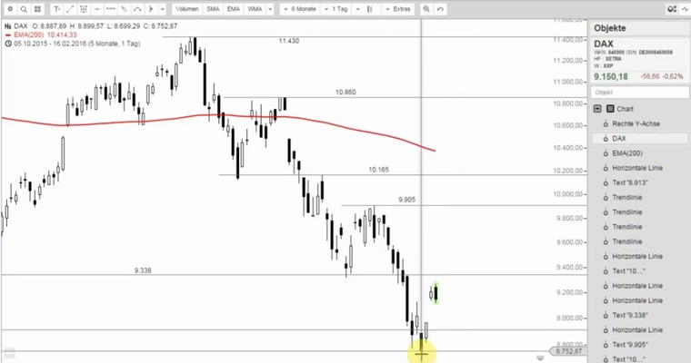 DAX Mittagsausblick - Kampf um 9.130 Punkte