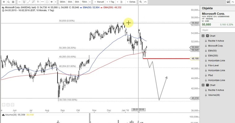 US Aktien im Fokus: APPLE & Co im Check