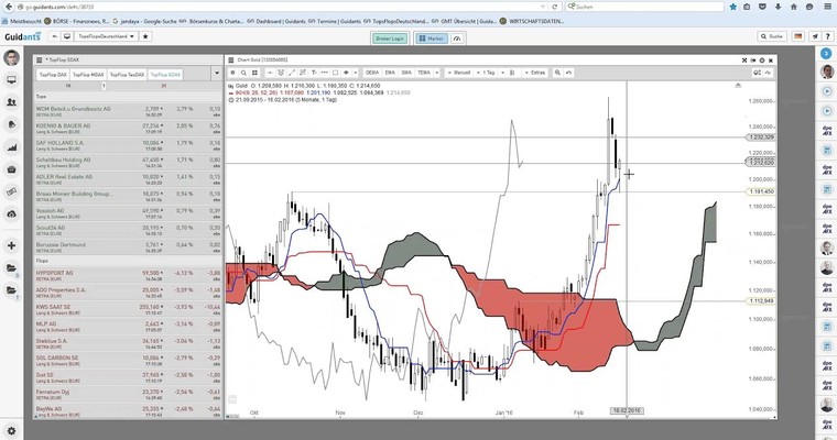 Der Tag an den Märkten - WTI, GOLD, GROUPON im Check