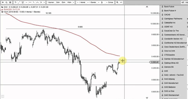 DAX Mittagsausblick - Rücksetzer zum Kauf nutzen!?