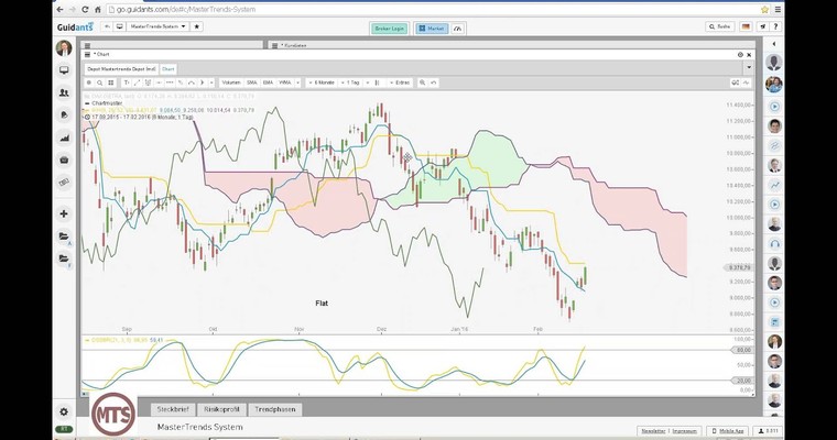 Der Tag an den Märkten - RWE, DAX, Gold, WTI im Check