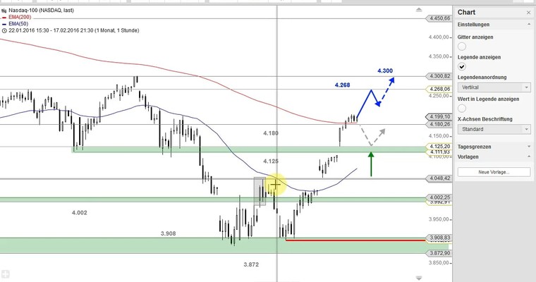 US Ausblick: Der Dow Jones erreicht eine Schlüsselmarke