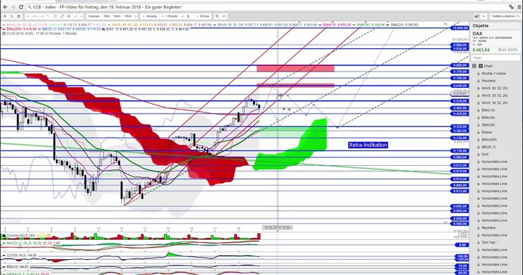 DAX - Video für Freitag, den 19. Februar 2016 - Bullen-Tango