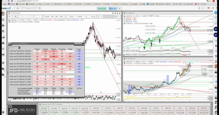 JFD Devisenradar: USD/CAD am Freitag mal wieder im Fokus