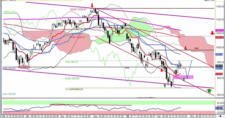 Daily DAX Video für Montag, 22.2