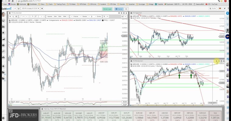 JFD Devisenradar: NZD/USD mit starkem Auftakt