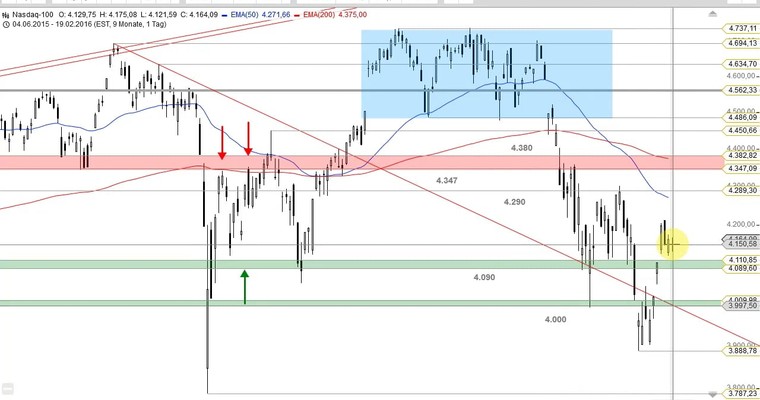 US Ausblick: Dow Jones in Ausbruchsstimmung