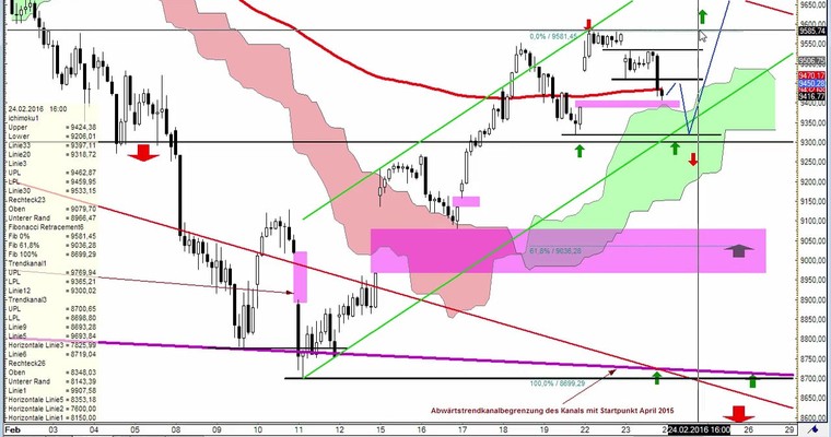 Daily DAX Video für Mittwoch, 24.2