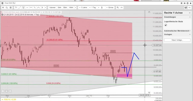 Daily DAX Video für Donnerstag, 25.2