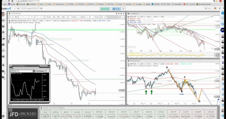 JFD Devisenradar: GBP/USD ähnelt einem Fass ohne Boden