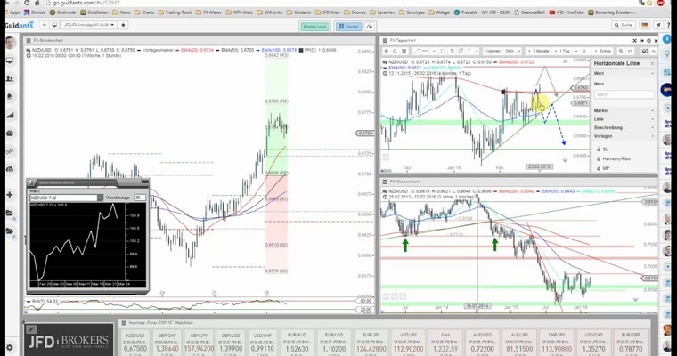 JFD Devisenradar: NZD/USD mit neuem Bewegungshoch Richtung Widerstand