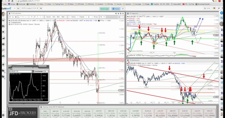 JFD Devisenradar: EUR/USD tanzt auf der Klippe - jetzt oder nie!