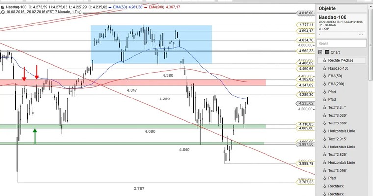 US Ausblick: Werden die Reversals gekauft?