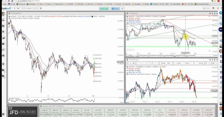 JFD Devisenradar: AUD/JPY - neuer Monat, neues Glück?