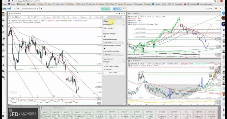 JFD Devisenradar: USD/CAD verbleibt auf der Suche nach einem Boden