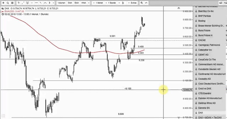 DAX Mittagsausblick - Es läuft!
