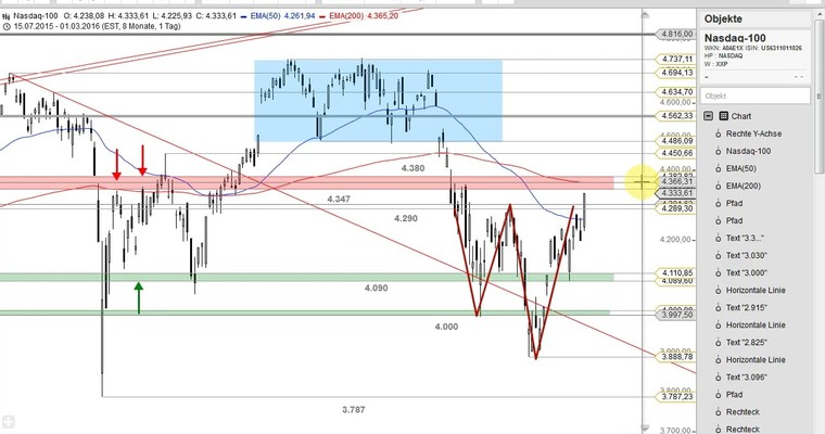 US Ausblick: Im Dow Jones winkt der EMA200