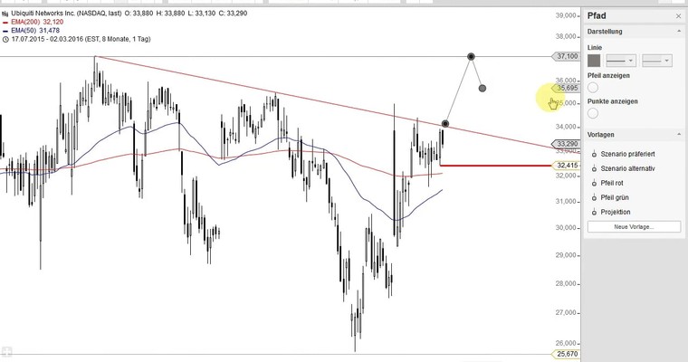 US Aktien im Fokus: WYNN RESORTS, UNION PACIFIC