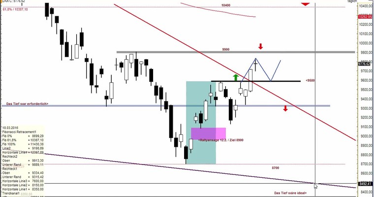 Daily DAX Video für Donnerstag, 3.3