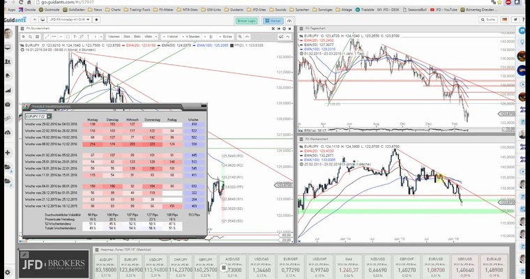 JFD Devisenradar: EUR/JPY - Auf die Plätze, fertig, los!!!