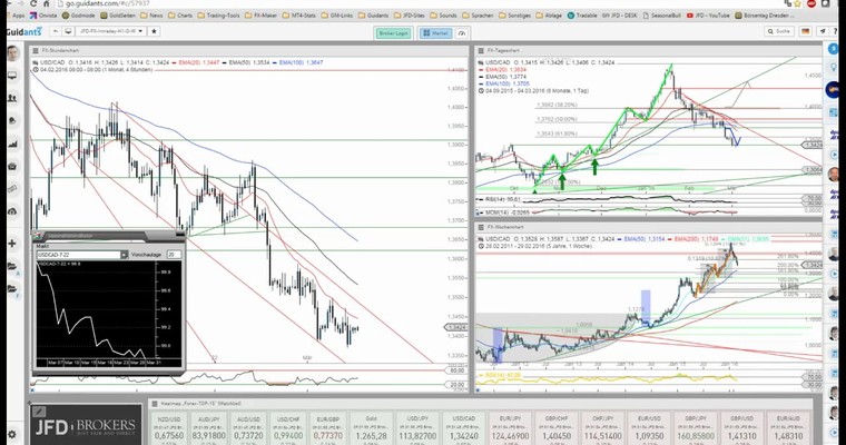 JFD Devisenradar: USD/CAD - schwindet die Freitagsstärke?