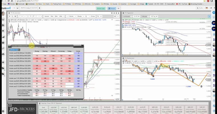 JFD Devisenradar: GBP/USD kommt schwach in die Woche - Ende der Erholung?