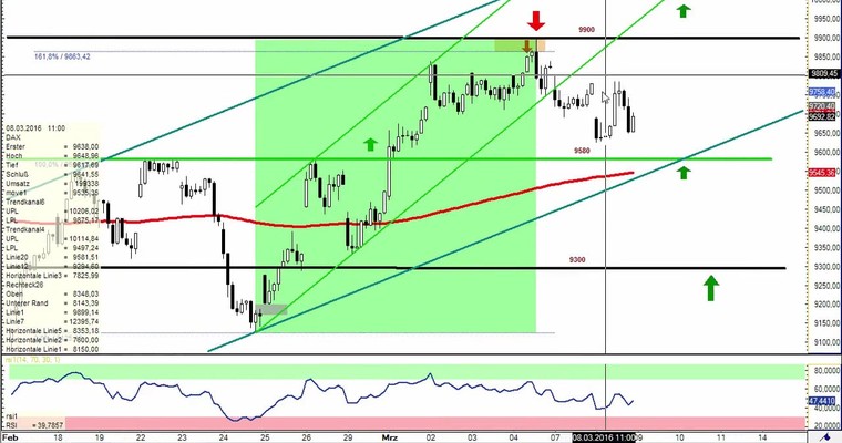 Daily DAX Video für Mittwoch, 9.3