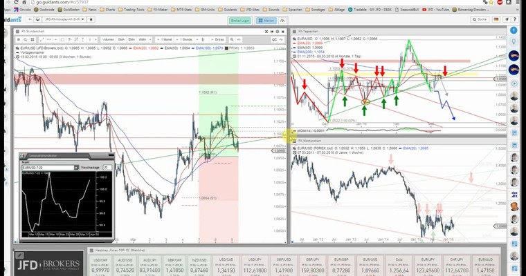 JFD Devisenradar: EUR/USD bereits heute spannend - Key-Levels