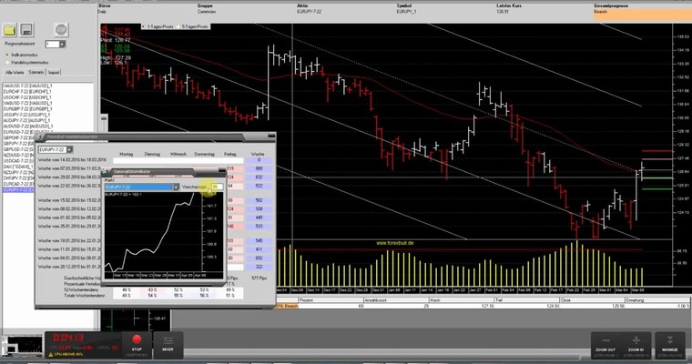 JFD Devisenradar: EUR/JPY scheitert am Widerstandslevel