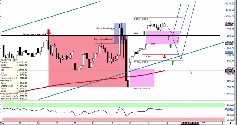 Daily DAX Video für Dienstag, 15.3 (Kurzversion)