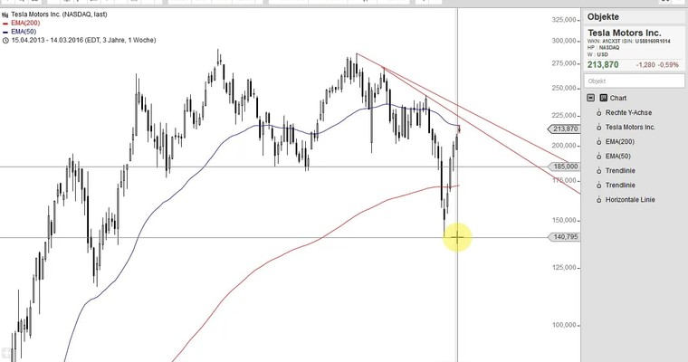 US Aktien im Fokus: TESLA, NETFLIX, MICROSOFT