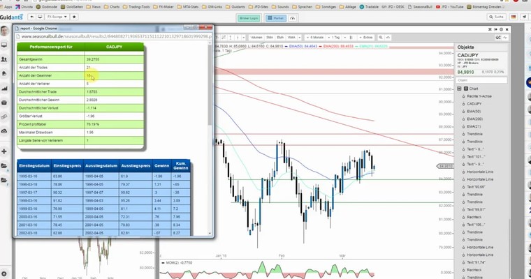 JFD Devisenradar: CAD/JPY bietet Potenzial in den kommenden 2 Wochen