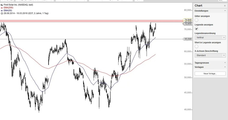 US Aktien im Fokus: BAIDU, FIRST SOLAR, NVIDIA