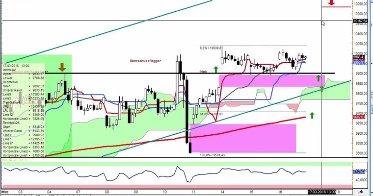 Daily DAX Video für Donnerstag, 17.3