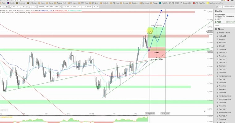 JFD Devisenradar: AUD/USD hält sich an den Fahrplan - was ist möglich?